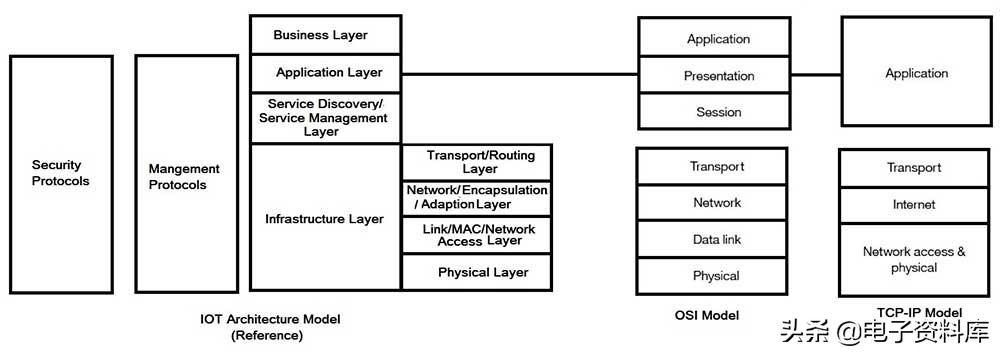 物联网IOT系列之3：物联网标准和协议