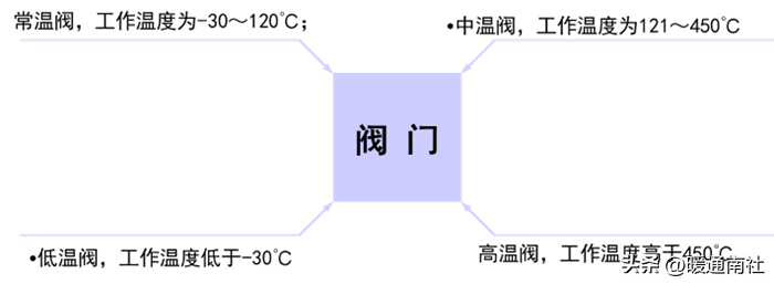 工业阀门知识