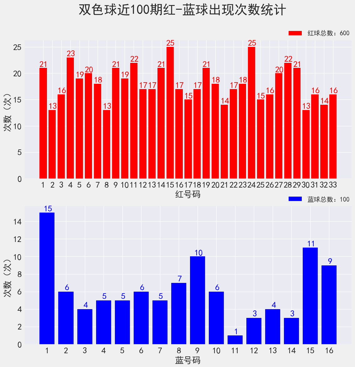 双色球21146期：派奖15期，已过四分之三，蓝球出现号数未及一半