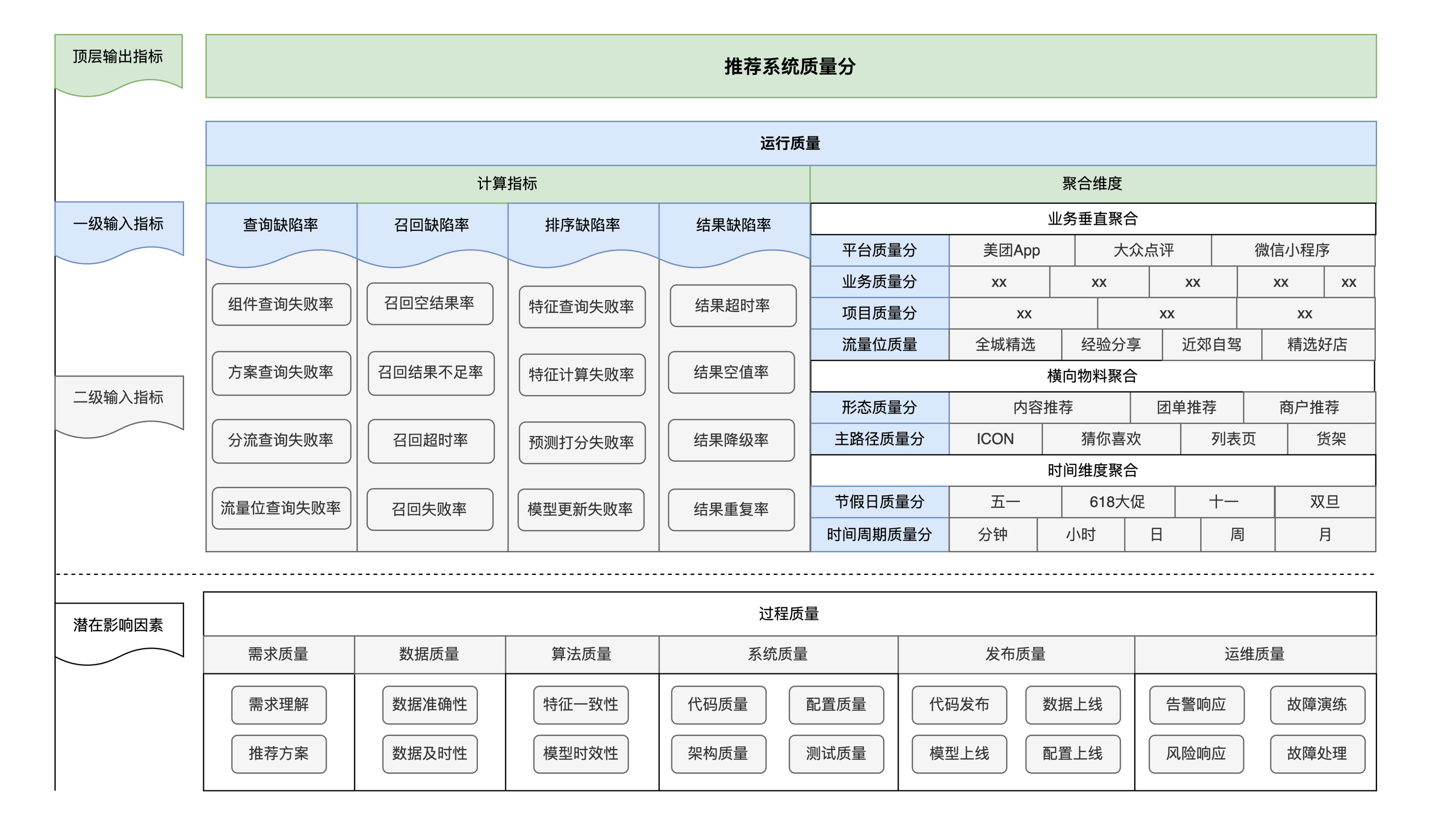 美团综合业务推荐系统的质量模型及实践
