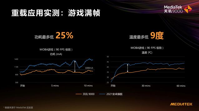 聯(lián)發(fā)科天璣9000游戲性能爆表，低功耗帶來(lái)穩(wěn)定頂配游戲體驗(yàn)