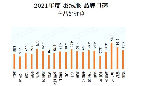 首页资讯中国品牌口碑指数 2021年度羽绒服品牌口碑指数报告发布