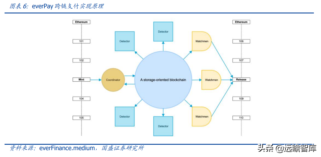 区块链行业专题研究：Web3.0程序该跑在哪里？