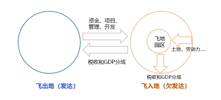 浙江出台政策支持山区26县“产业飞地”建设，什么是产业飞地？