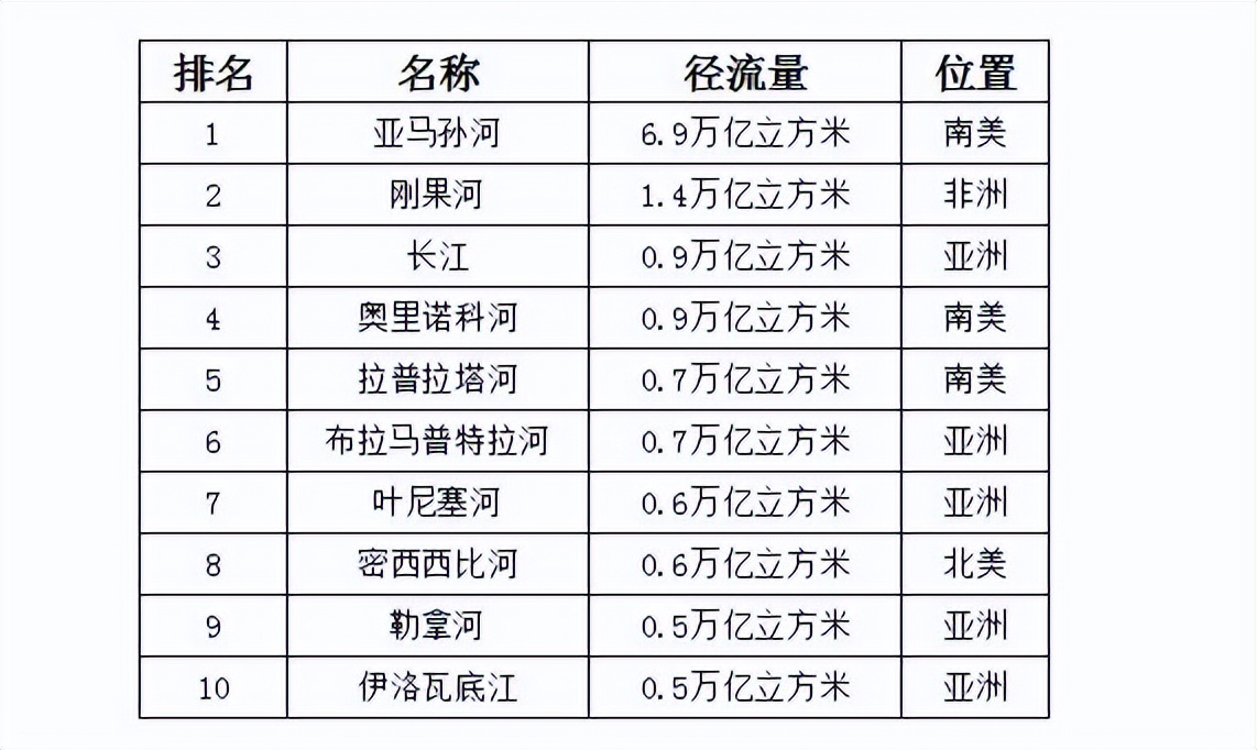 亚马孙河流域面积6915万平方公里,是第二名刚果河的1