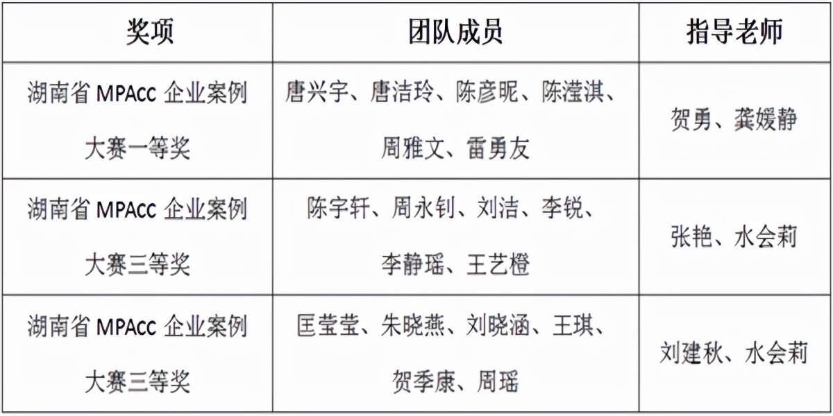 今年，湖南这所大学化身“奖项收割机”，拿下200余项大奖