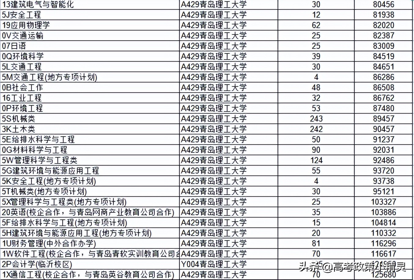 青岛理工大学高考要考到多少分？师资情况怎样？带你走进青岛理工