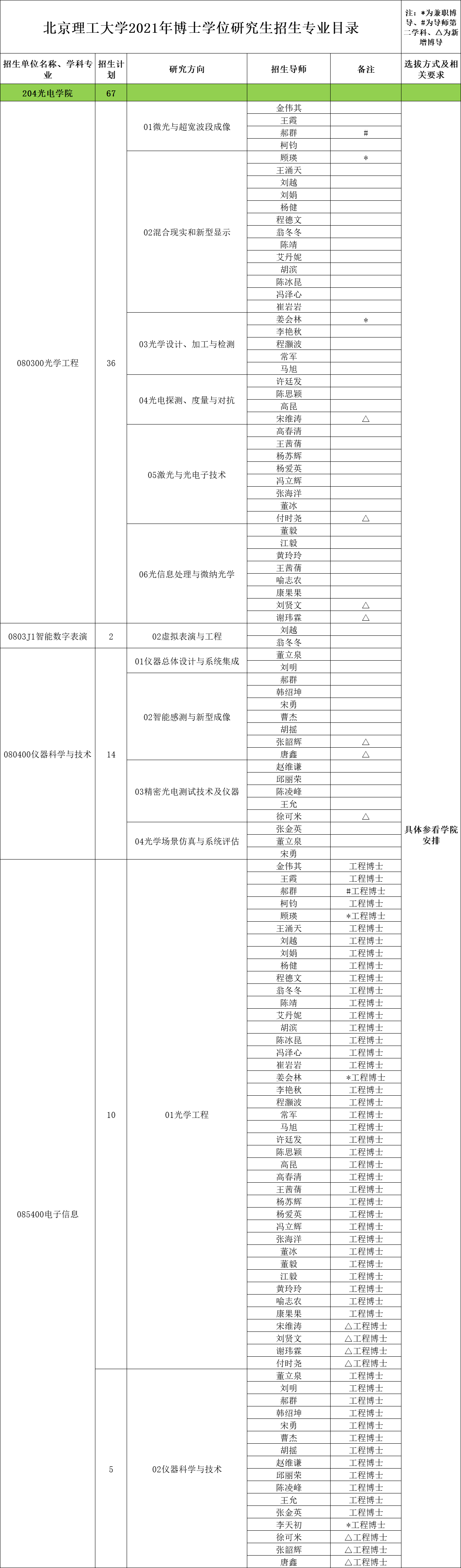 知点考博：北京理工大学21年博士学位研究生招生专业目录-完整版
