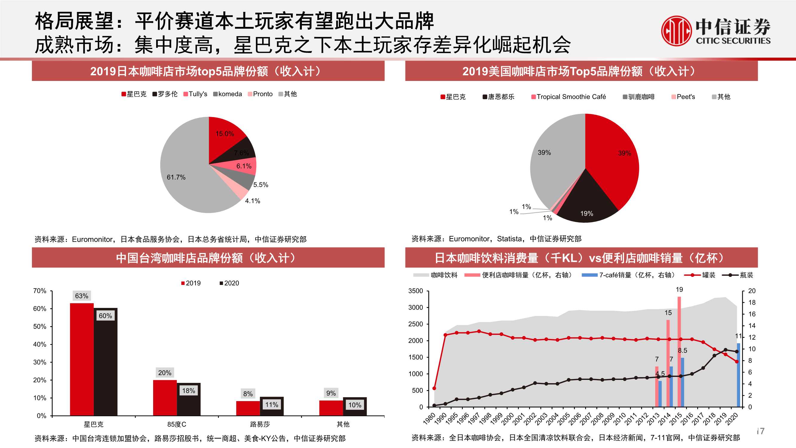 中国现磨咖啡连锁行业专题：拓圈红利期，群星闪耀时