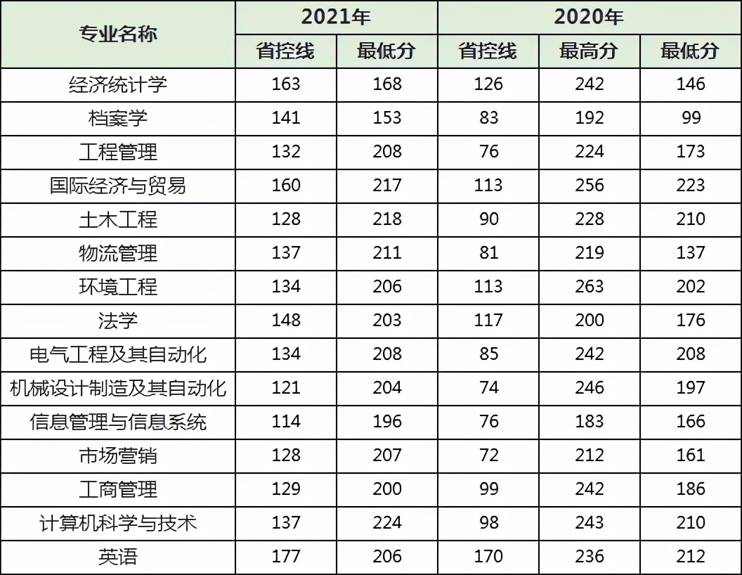 河南专升本各专业院校分数线涨幅分析