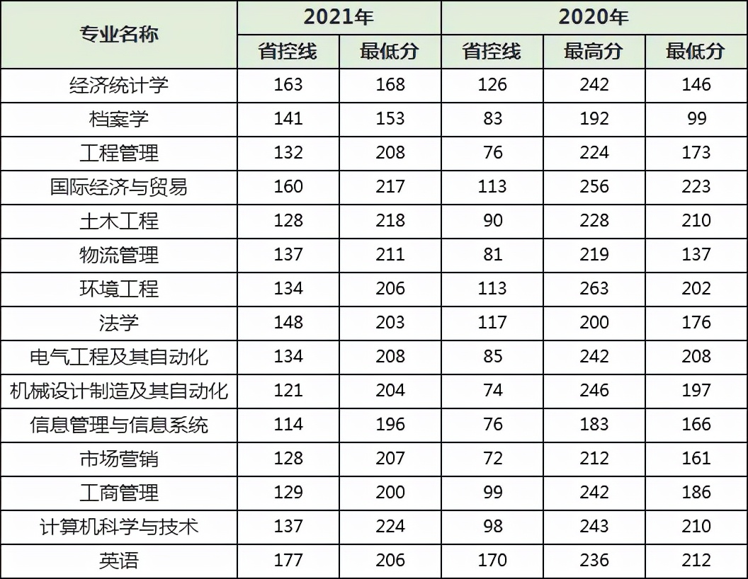 河南专升本各专业院校分数线涨幅分析
