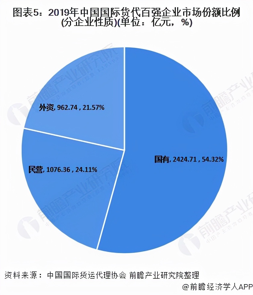 「行业深度」洞察2021：中国国际货代行业竞争格局及市场份额分析