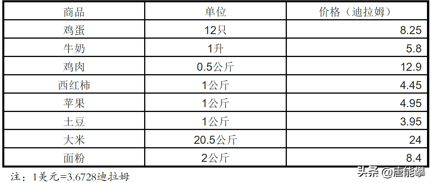 卡塔尔亚热带(阿联酋、卡塔尔巴林：物价与我国相近，工资呢？国别系列55~57)