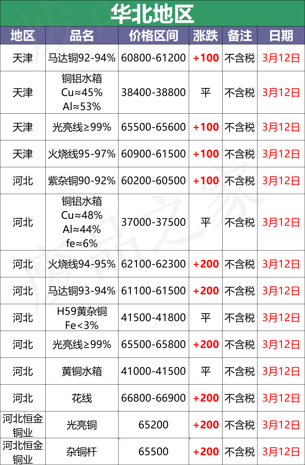 最新3月12日全国铜业厂家采购价格汇总（附价格表）