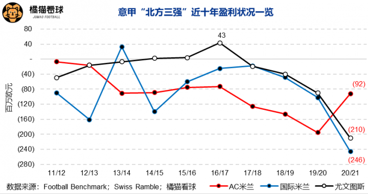 意甲经营模式是什么意思(“非典型”米兰夺冠！也意味着意甲再也回不去90年代了)