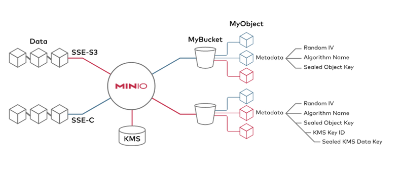快速搭建一个文件存储服务——MinIO