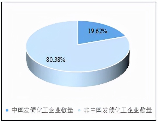 深度分析！未来全球化工企业50强名单中有望出现更多中国企业