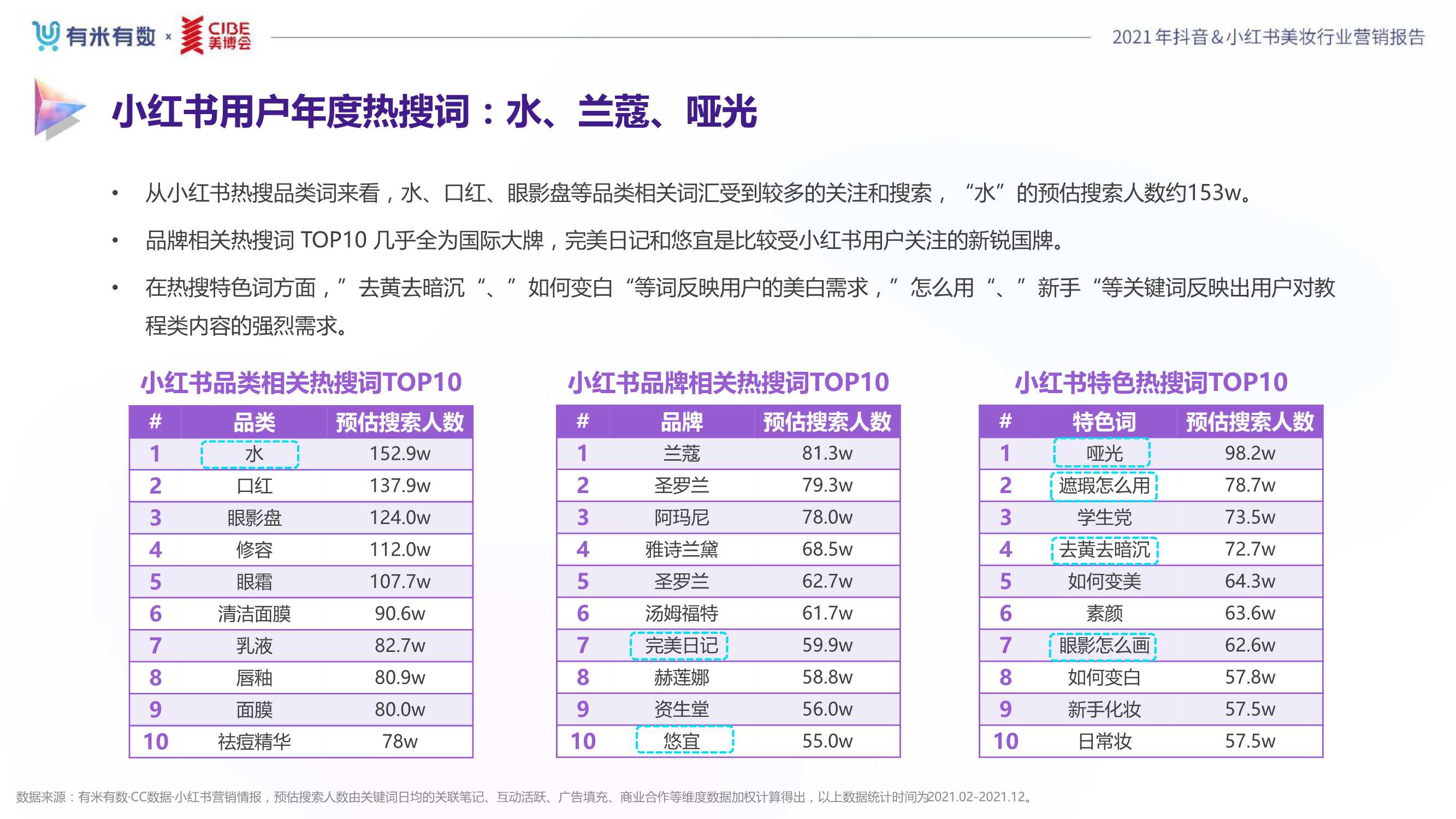 2021年度美妆行业抖音&小红书营销报告（80页）