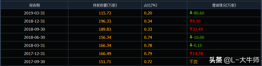 2022年前5大牛散重倉股曝光，關注牛散持倉股 （1）