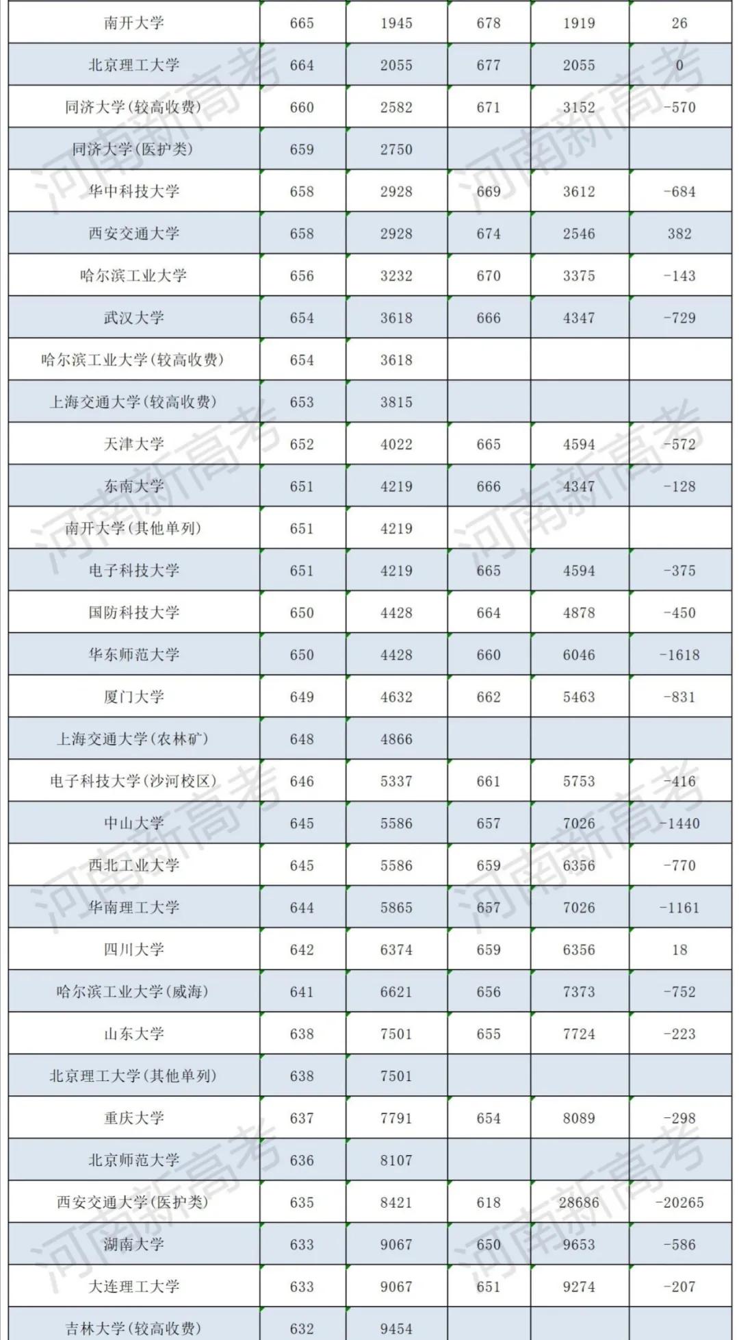 39所985高校近两年在河南的录取分数线，500多分上名校