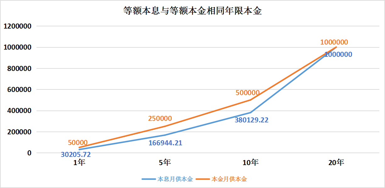買房貸款，等額本金和等額本息，究竟選擇哪個更劃算？