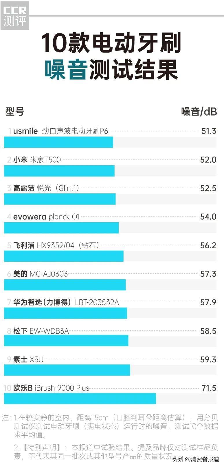 10款电动牙刷对比报告：1000元与100元差距在哪儿？消费者该怎么选？