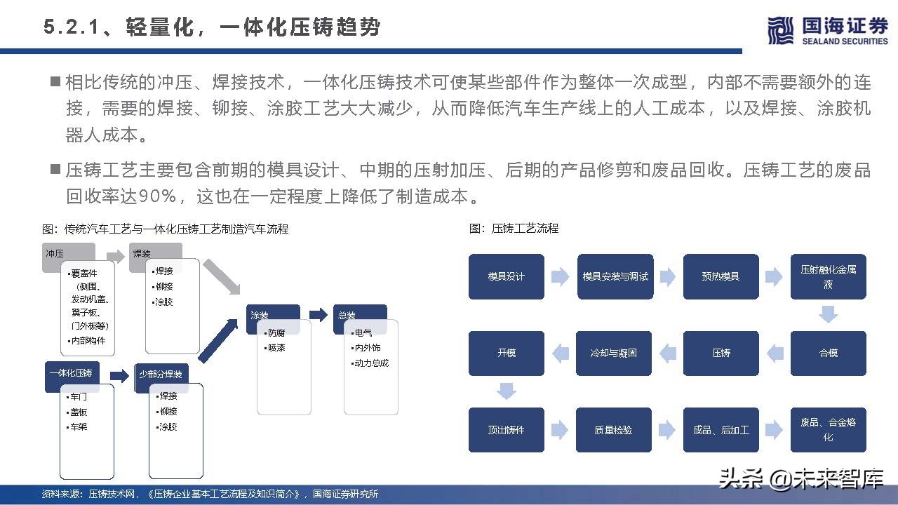 汽车行业深度研究及2022年度策略：产业变革的α，时代浪潮的β