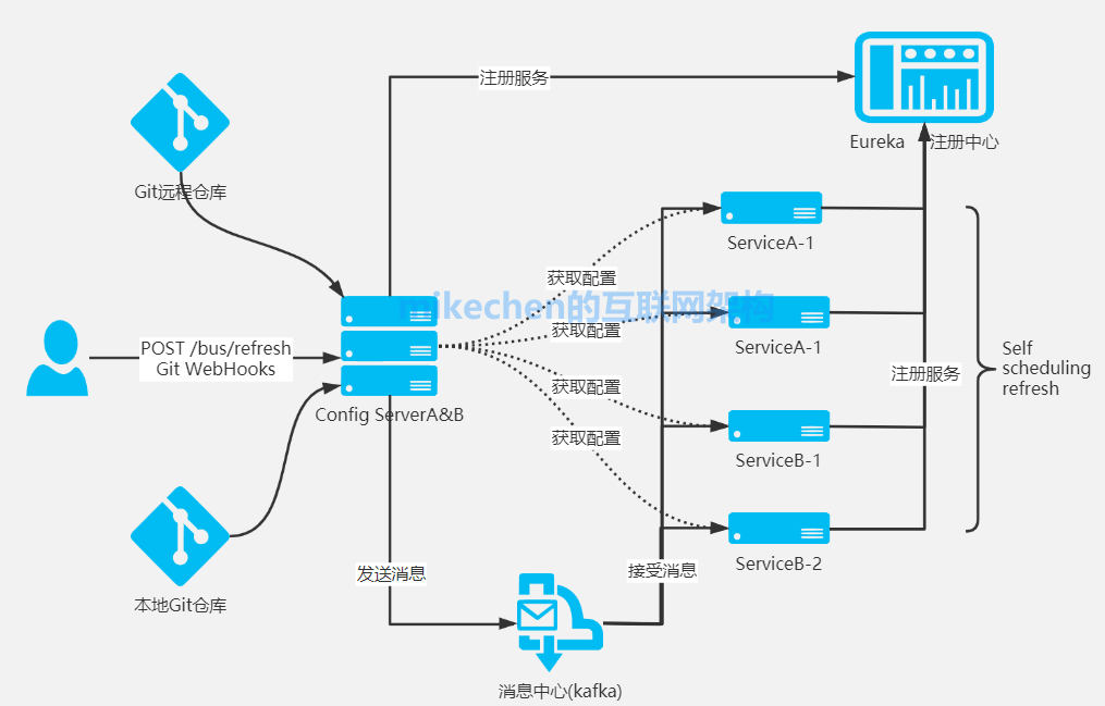 Spring Cloud的5大核心组件详解：Eureka+Hystrix+Zuul+Ribbon