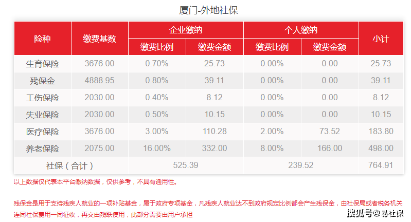 厦门社保交多少钱一个月（厦门每个月社保交多少钱）-第2张图片-科灵网