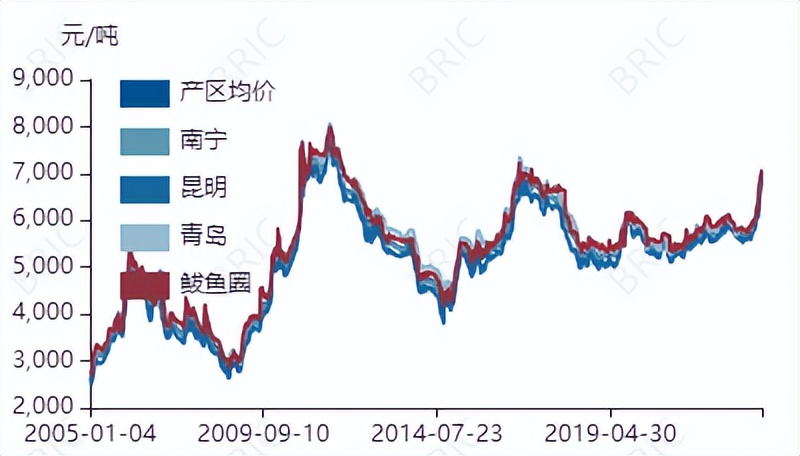 糖類周報 [230515] 國際糖價沖高回落，國內現貨糖價突破7000元/噸
