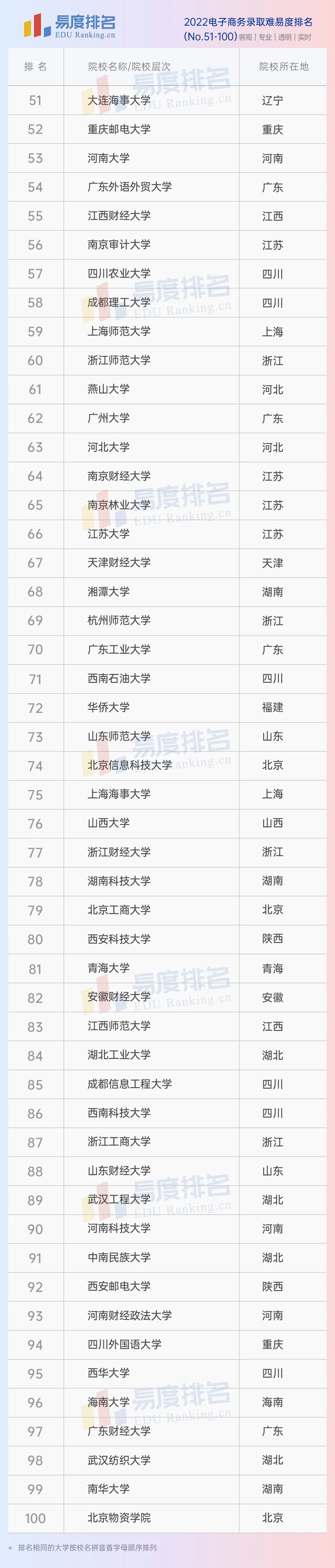 想学电子商务专业，去哪些大学比较好？这个排名给你答案