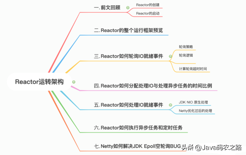 一文聊透 Netty 核心引擎 Reactor 的运转架构