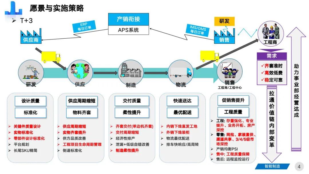 智能工厂三年期规划建设案例分享 