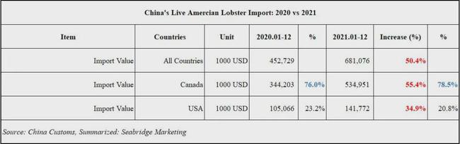 2021中国进口美洲螯龙虾再创新高，加拿大龙虾占市场份额近80%