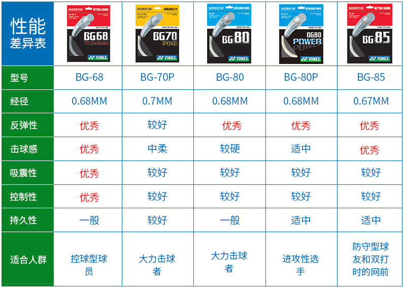 羽毛球拍线怎么选择磅数(羽毛球线该如何选择？)