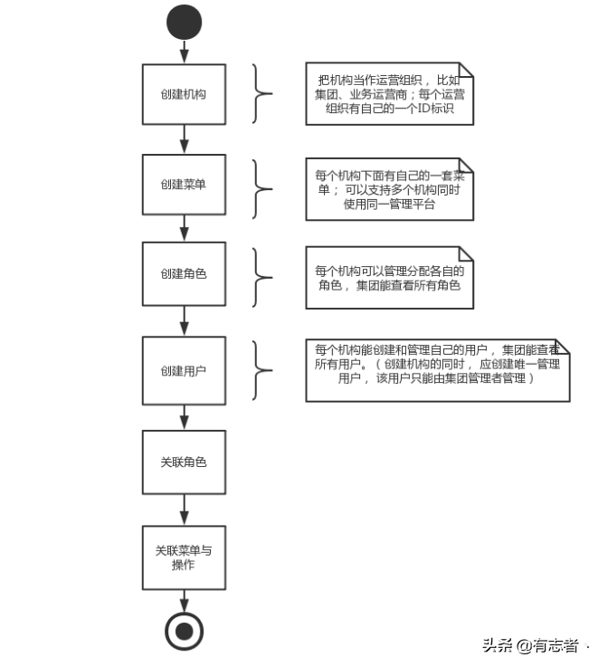 java微服务实战项目股票项目搭建，权限和用户基本功能实现