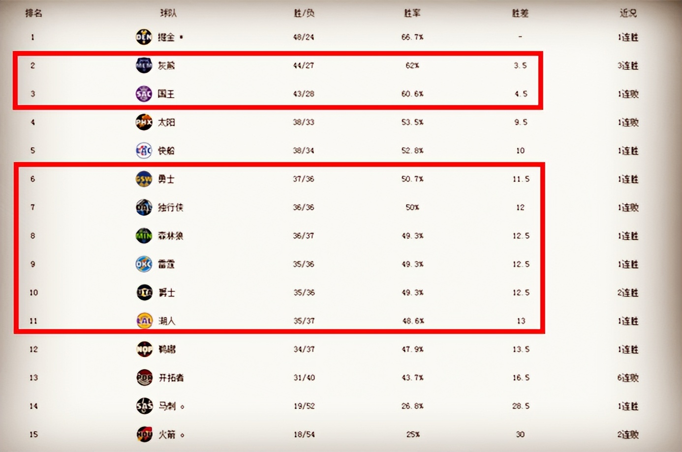nba东西部排行榜情况(NBA西部最新排名，勇士重回前6，湖人无球却掉到“第11位”)