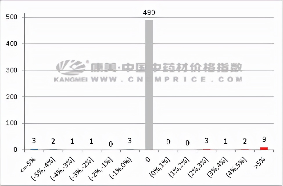 中药材数据周报：涨跌平，进口香料及木材上扬，金银花转慢