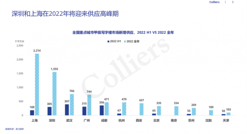 金融业力压互联网 成北京写字楼第一需求方