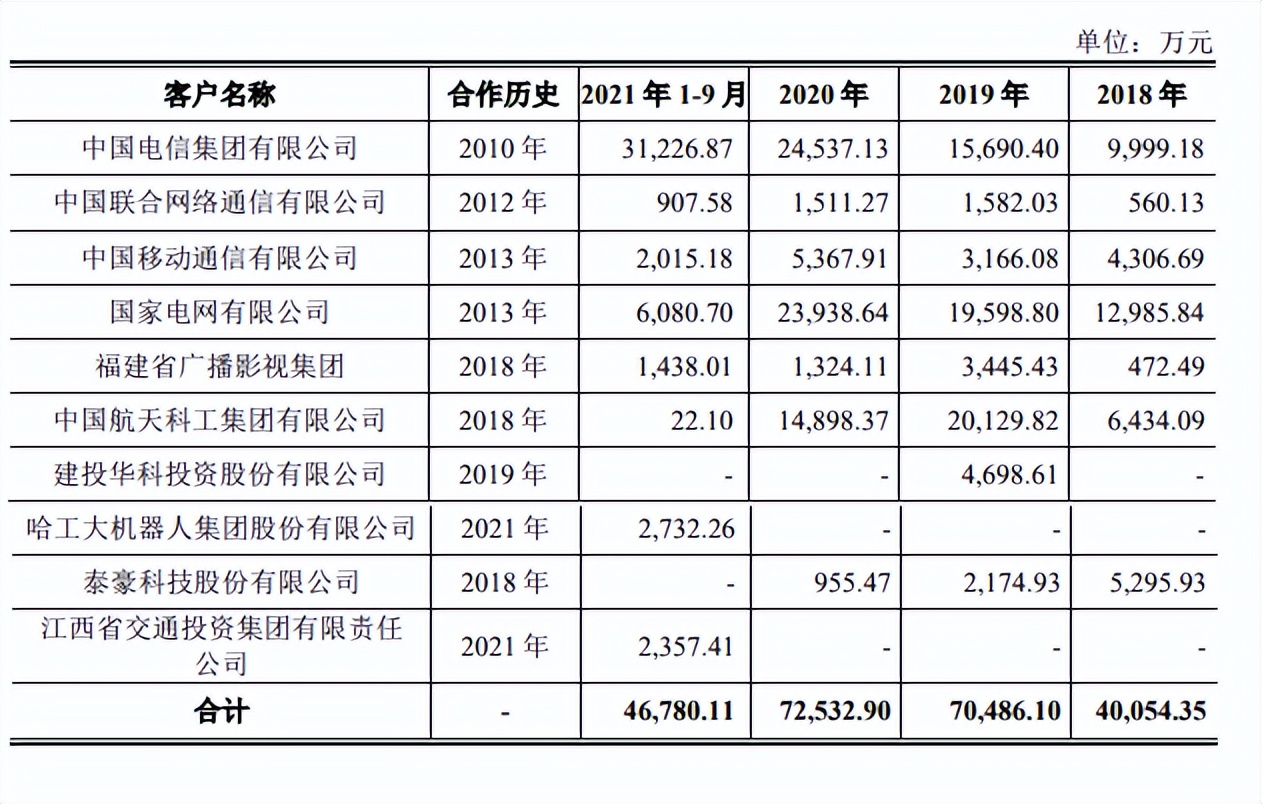 赛特斯股权分散，依赖税补，毛利率远超同行，应收账款高企