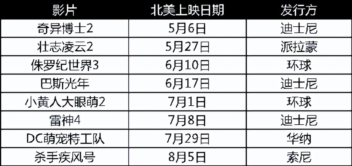 猫眼研究院发布《北美及日韩电影市场复苏进程及启示》