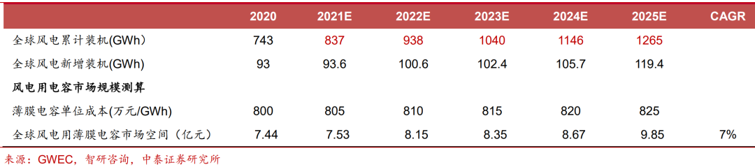 薄膜电容龙头法拉电子