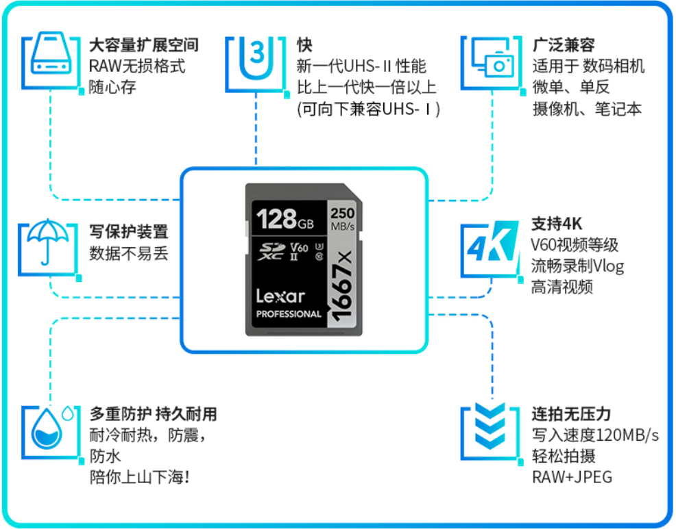 内存卡（TF卡，SD卡）、读卡器如何选 看这篇就够了