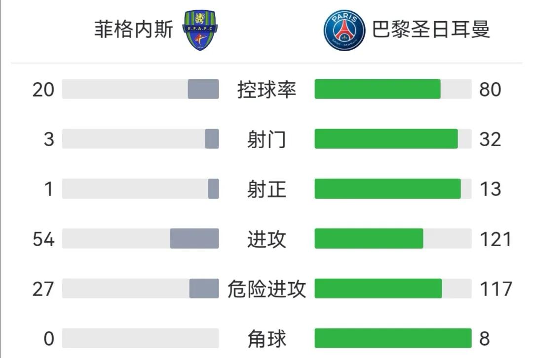 伊卡尔迪造点(法国杯巴黎3-0菲格内斯晋级，姆巴佩双响 两造点伊卡尔迪点射)