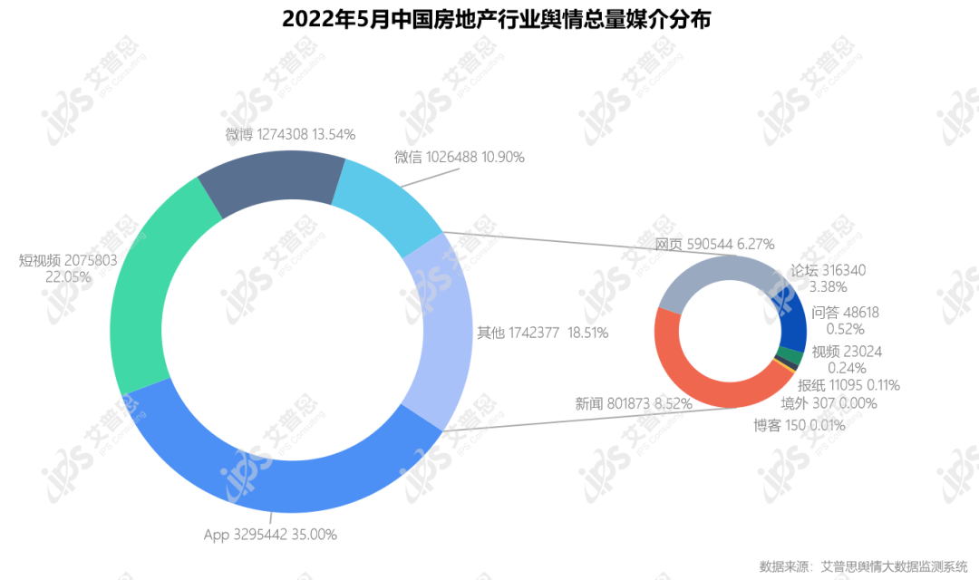 行业月报｜2022年05月中国房地产舆情监测数据盘点