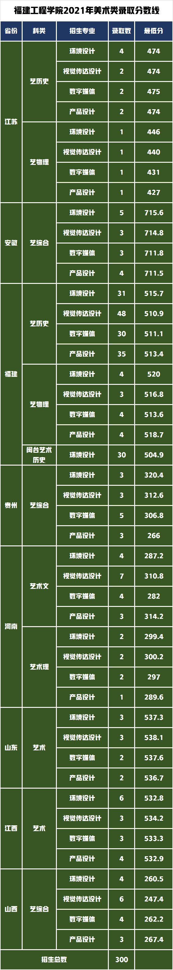 这三所院校一本实力二本分数线，拥有设计学硕士点报考需多少分？
