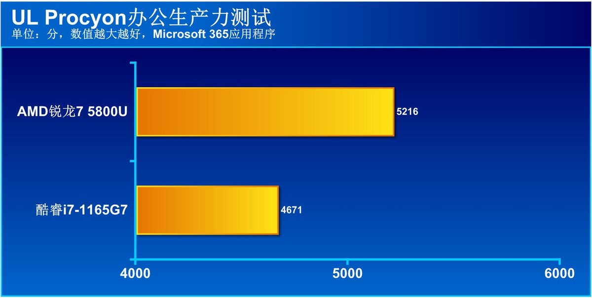 商用本处理器选AMD还是英特尔？10项实际应用测试大比拼