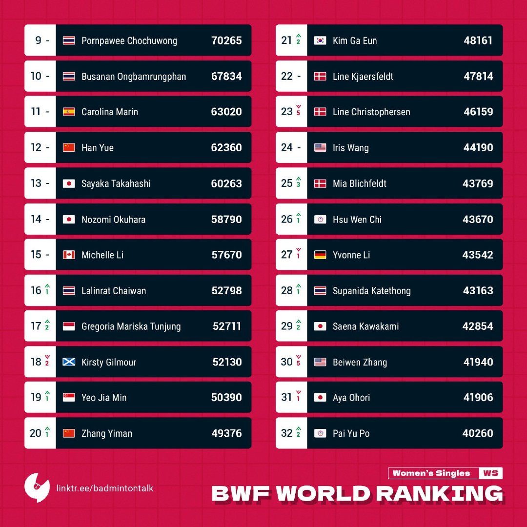 目前世界羽毛球男单排名(羽联最新世界排名(11月22日版)石宇奇跃升8位！梁王完成目标)