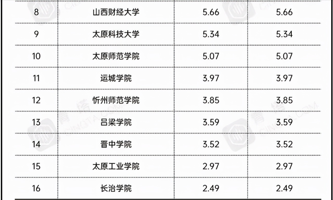 山西省地方高校2021年经费排名：16所大学进榜单，山西大学居第3