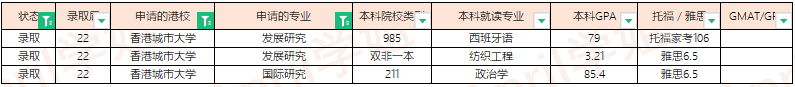 2022Fall香港城市大学offer汇总（更新至2022.3.11）